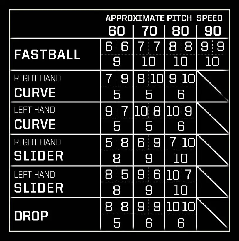 Pitching Machine Speed for Baseball